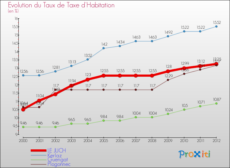 Evolution du taux de la taxe d'habitation pour LE JUCH et les communes proches Comparaison des taux de la taxe d'habitation pour LE JUCH et les communes voisines