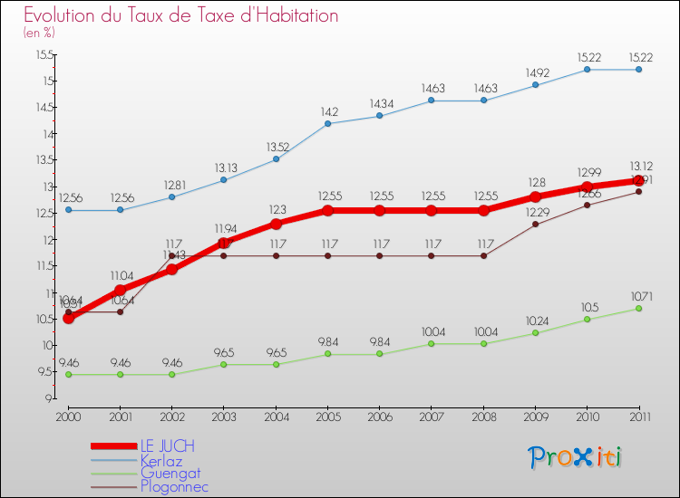 Evolution du taux de la taxe d'habitation pour LE JUCH et les communes proches Comparaison des taux de la taxe d'habitation pour LE JUCH et les communes voisines
