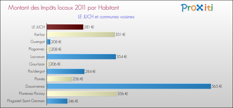 Montant des impôts locaux par Habitant pour LE JUCH et les communes proches Comparaison des impôts locaux par habitant pour LE JUCH et les communes voisines