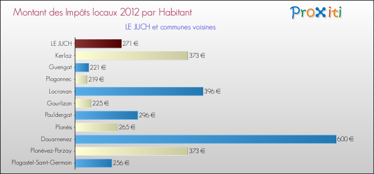 Montant des impôts locaux par Habitant pour LE JUCH et les communes proches Comparaison des impôts locaux par habitant pour LE JUCH et les communes voisines