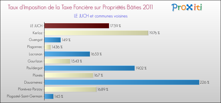 Taux d'imposition de la taxe foncière sur le bati 2011 pour LE JUCH et les communes proches Comparaison des taux d'imposition de la taxe foncière sur le bati 2011 pour LE JUCH et les communes voisines