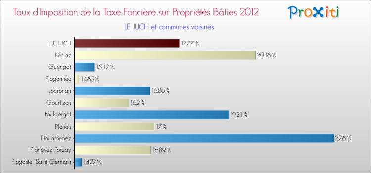 Taux d'imposition de la taxe foncière sur le bati 2012 pour LE JUCH et les communes proches Comparaison des taux d'imposition de la taxe foncière sur le bati 2012 pour LE JUCH et les communes voisines