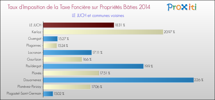Taux d'imposition de la taxe foncière sur le bati 2014 pour LE JUCH et les communes proches Comparaison des taux d'imposition de la taxe foncière sur le bati 2014 pour LE JUCH et les communes voisines