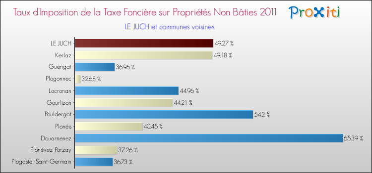 Taux d'imposition de la taxe foncière sur les immeubles et terrains non batis 2011 pour LE JUCH et les communes proches Comparaison des taux d'imposition de la taxe foncière sur les immeubles et terrains non batis 2011 pour LE JUCH et les communes voisines