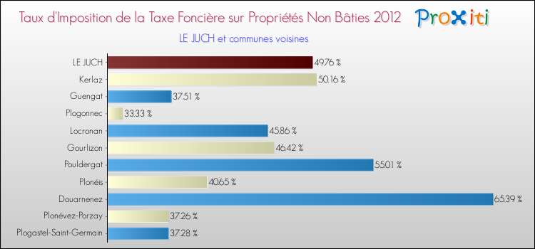 Taux d'imposition de la taxe foncière sur les immeubles et terrains non batis 2012 pour LE JUCH et les communes proches Comparaison des taux d'imposition de la taxe foncière sur les immeubles et terrains non batis 2012 pour LE JUCH et les communes voisines