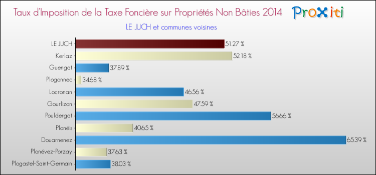 Taux d'imposition de la taxe foncière sur les immeubles et terrains non batis 2014 pour LE JUCH et les communes proches Comparaison des taux d'imposition de la taxe foncière sur les immeubles et terrains non batis 2014 pour LE JUCH et les communes voisines