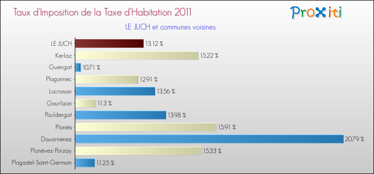 Taux d'imposition de la taxe d'habitation 2011 pour LE JUCH et les communes proches Comparaison des taux d'imposition de la taxe d'habitation 2011 pour LE JUCH et les communes voisines