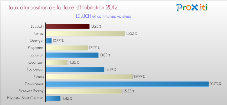 Taux d'imposition de la taxe d'habitation 2012 pour LE JUCH et les communes proches Comparaison des taux d'imposition de la taxe d'habitation 2012 pour LE JUCH et les communes voisines