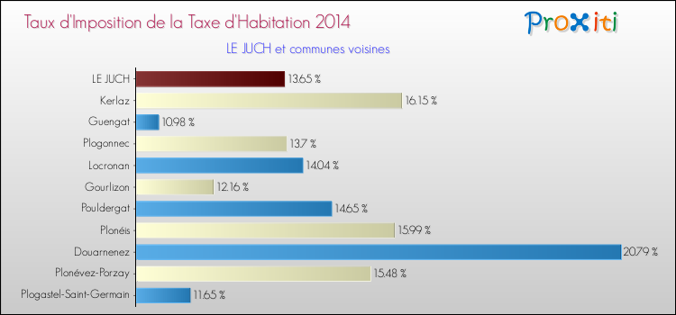 Taux d'imposition de la taxe d'habitation 2014 pour LE JUCH et les communes proches Comparaison des taux d'imposition de la taxe d'habitation 2014 pour LE JUCH et les communes voisines
