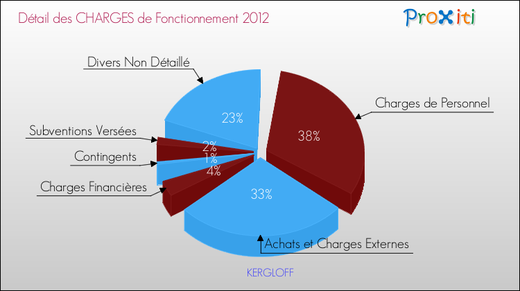 Décomposition des Charges de Fonctionnement 2012 de la commune de KERGLOFF Charges de Fonctionnement 2012 pour la commune de KERGLOFF