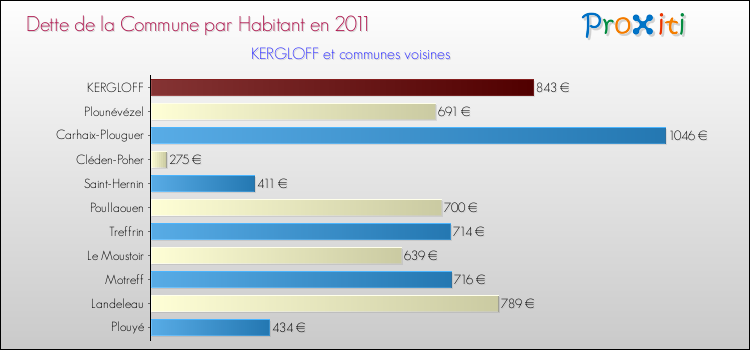 Dette par habitant de la commune en 2011 pour KERGLOFF et les communes proches Comparaison de la dette par habitant de la commune en 2011 pour KERGLOFF et les communes voisines