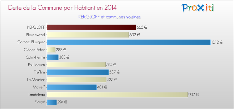 Dette par habitant de la commune en 2014 pour KERGLOFF et les communes proches Comparaison de la dette par habitant de la commune en 2014 pour KERGLOFF et les communes voisines