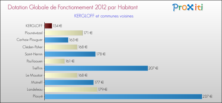 Montant des dotations globales de fonctionnement DGF par Habitant pour KERGLOFF et les communes proches Comparaison des des dotations globales de fonctionnement DGF par habitant pour KERGLOFF et les communes voisines