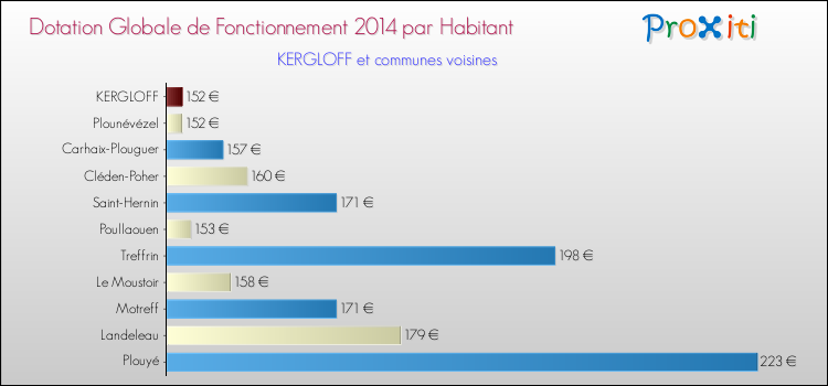 Montant des dotations globales de fonctionnement DGF par Habitant pour KERGLOFF et les communes proches en 2014. Comparaison des des dotations globales de fonctionnement DGF par habitant pour KERGLOFF et les communes voisines en 2014.