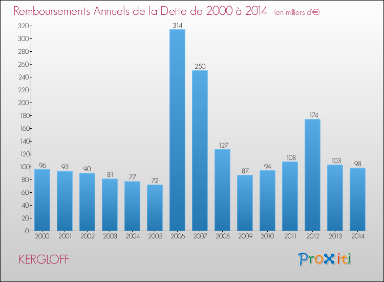 Evolution de l'annuité de la dette pour la commune de KERGLOFF de 2000 à 2014 Annuités de la dette pour KERGLOFF de 2000 à 2014