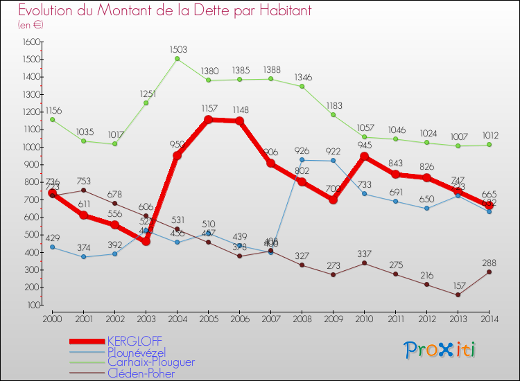 Evolution de la dette par habitant pour la commune de KERGLOFF et les communes proches de 2000 à 2014 Comparaison de la dette par habitant pour KERGLOFF et les communes voisines de 2000 à 2014
