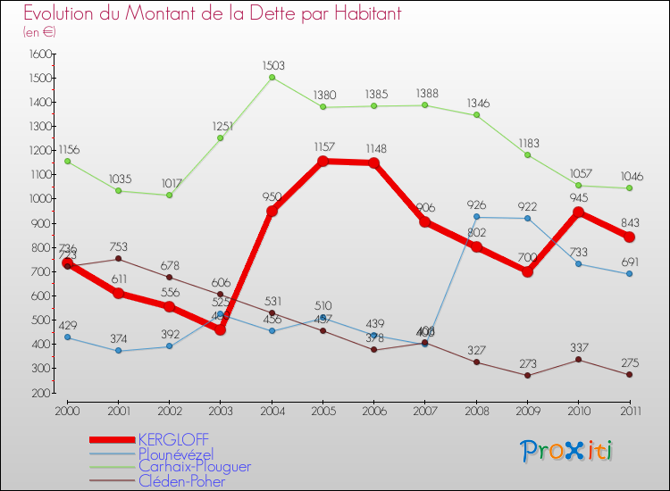 Evolution de la dette par habitant pour la commune de KERGLOFF et les communes proches Comparaison de la dette par habitant pour KERGLOFF et les communes voisines