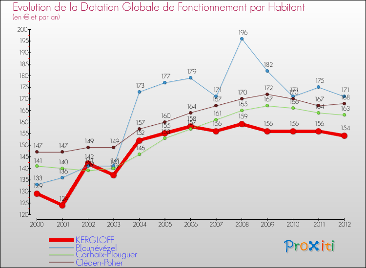 Evolution et montant de la dotation globale de fonctionnement par Habitant pour KERGLOFF et les communes proches Comparaison des dotations globales de fonctionnement par habitant pour KERGLOFF et les communes voisines