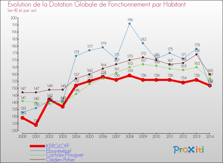 Evolution et montant de la dotation globale de fonctionnement par Habitant pour KERGLOFF et les communes proches de 2000 à 2014. Comparaison des dotations globales de fonctionnement par habitant pour KERGLOFF et les communes voisines de 2000 à 2014.