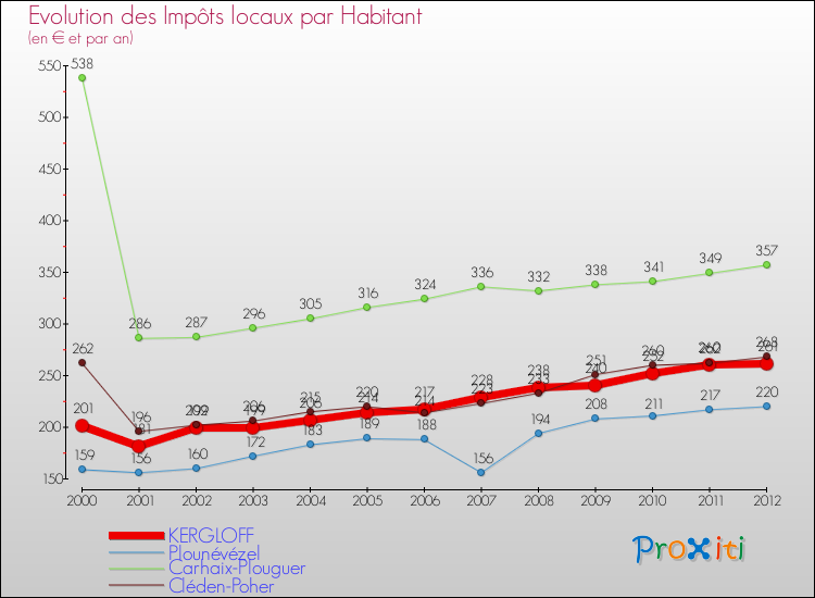 Evolution et montant des impôts locaux par Habitant pour KERGLOFF et les communes proches Comparaison des impôts locaux par habitant pour KERGLOFF et les communes voisines