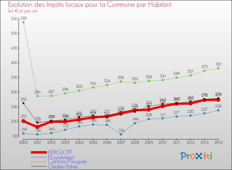 Evolution et montant des impôts locaux par Habitant pour KERGLOFF et les communes proches de 2000 à 2014 Comparaison des impôts locaux par habitant pour KERGLOFF et les communes voisines de 2000 à 2014