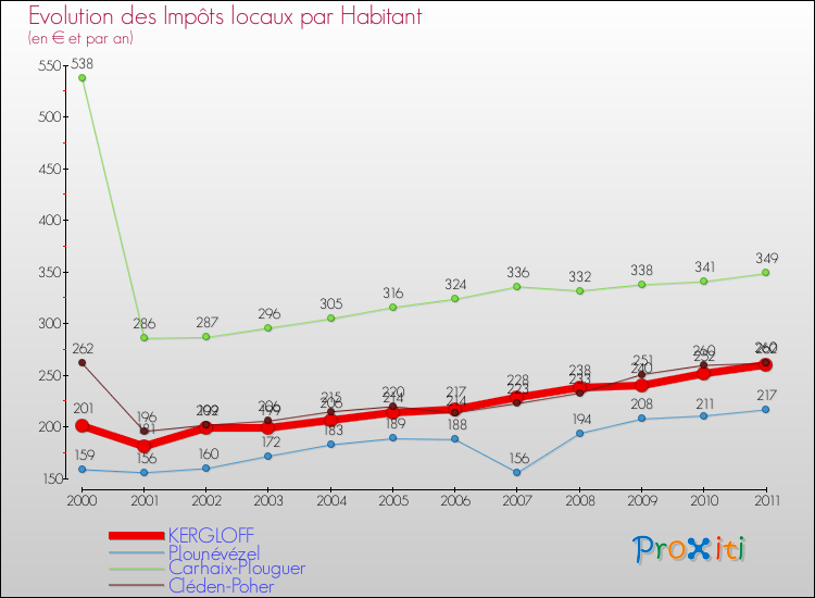 Evolution et montant des impôts locaux par Habitant pour KERGLOFF et les communes proches Comparaison des impôts locaux par habitant pour KERGLOFF et les communes voisines