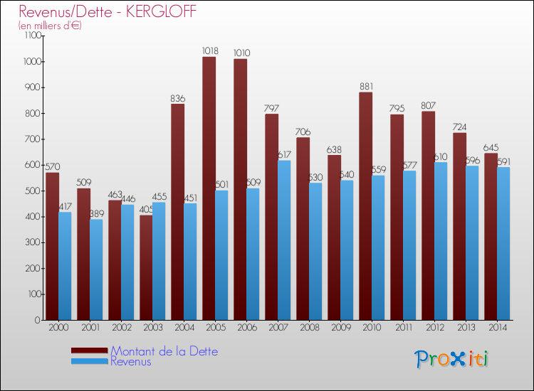 Evolution comparée de la dette et des revenus pour la commune de KERGLOFF de 2000 à 2014 Comparaison de la dette et des revenus pour KERGLOFF de 2000 à 2014