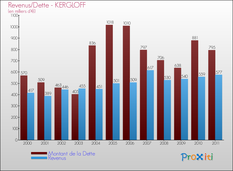 Evolution comparée de la dette et des revenus pour la commune de KERGLOFF de 2000 à 2011 Comparaison de la dette et des revenus pour KERGLOFF de 2000 à 2011