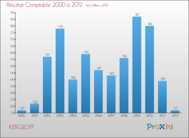 Evolution du résultat comptable pour la commune de KERGLOFF de 2000 à 2012 Evolution du résultat comptable pour KERGLOFF de 2000 à 2012