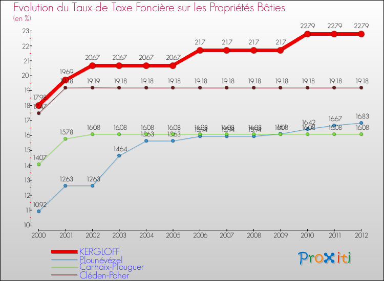 Evolution du taux de la taxe foncière sur le bati pour KERGLOFF et les communes proches de 2000 à 2012 Comparaison des taux de taxe foncière sur le bati pour KERGLOFF et les communes voisines de 2000 à 2012