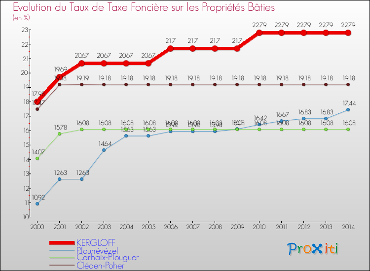 Evolution du taux de la taxe foncière sur le bati pour KERGLOFF et les communes proches de 2000 à 2014 Comparaison des taux de taxe foncière sur le bati pour KERGLOFF et les communes voisines de 2000 à 2014