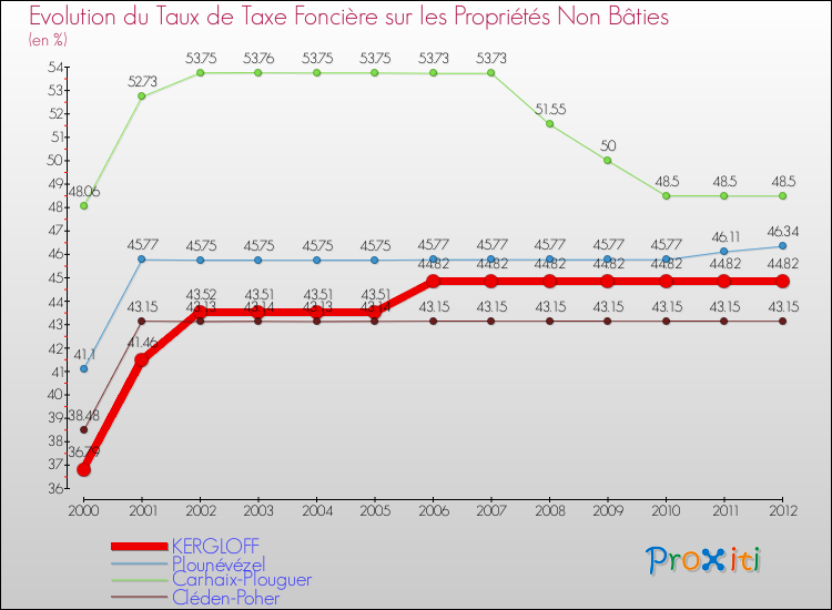 Evolution du taux de la taxe foncière sur les immeubles et terrains non batis pour KERGLOFF et les communes proches de 2000 à 2012 Comparaison des taux de la taxe foncière sur les immeubles et terrains non batis pour KERGLOFF et les communes voisines de 2000 à 2012