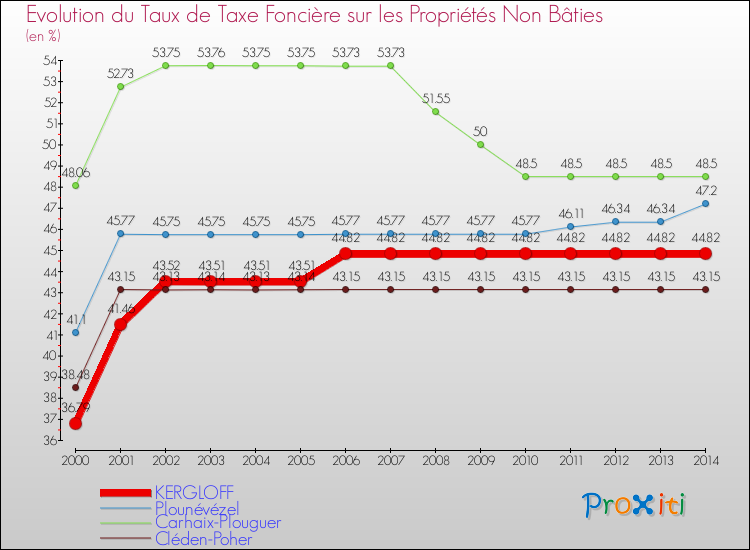 Evolution du taux de la taxe foncière sur les immeubles et terrains non batis pour KERGLOFF et les communes proches de 2000 à 2014 Comparaison des taux de la taxe foncière sur les immeubles et terrains non batis pour KERGLOFF et les communes voisines de 2000 à 2014