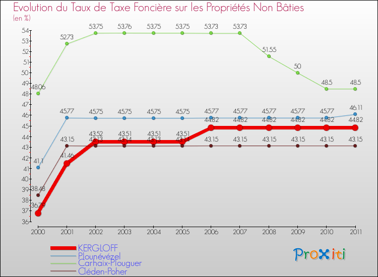 Evolution du taux de la taxe foncière sur les immeubles et terrains non batis pour KERGLOFF et les communes proches Comparaison des taux de la taxe foncière sur les immeubles et terrains non batis pour KERGLOFF et les communes voisines