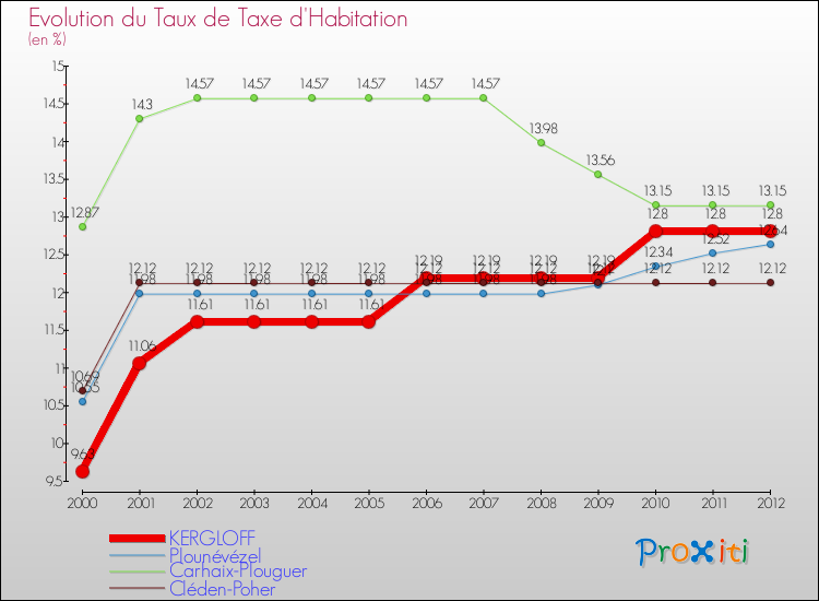 Evolution du taux de la taxe d'habitation pour KERGLOFF et les communes proches Comparaison des taux de la taxe d'habitation pour KERGLOFF et les communes voisines