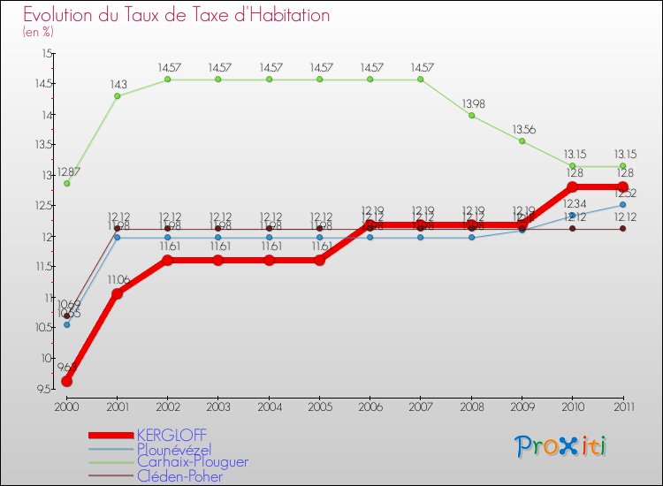 Evolution du taux de la taxe d'habitation pour KERGLOFF et les communes proches Comparaison des taux de la taxe d'habitation pour KERGLOFF et les communes voisines