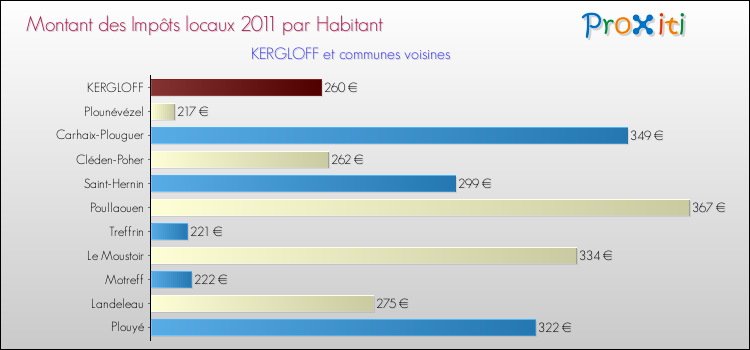 Montant des impôts locaux par Habitant pour KERGLOFF et les communes proches Comparaison des impôts locaux par habitant pour KERGLOFF et les communes voisines