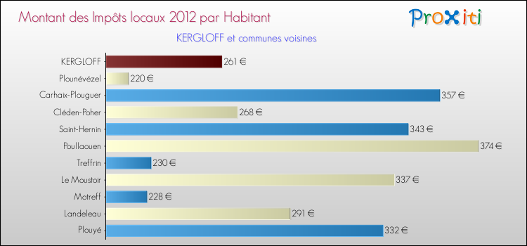 Montant des impôts locaux par Habitant pour KERGLOFF et les communes proches Comparaison des impôts locaux par habitant pour KERGLOFF et les communes voisines