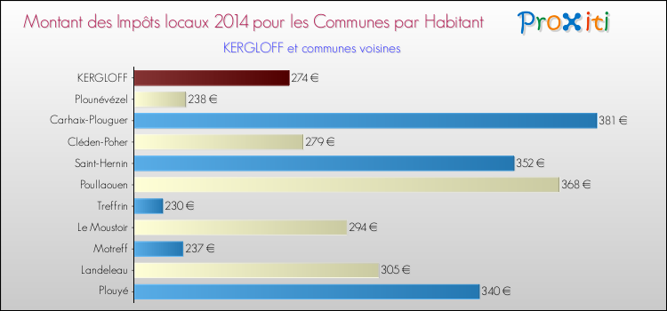 Montant des impôts locaux par Habitant pour KERGLOFF et les communes proches en 2014 Comparaison des impôts locaux par habitant pour KERGLOFF et les communes voisines en 2014