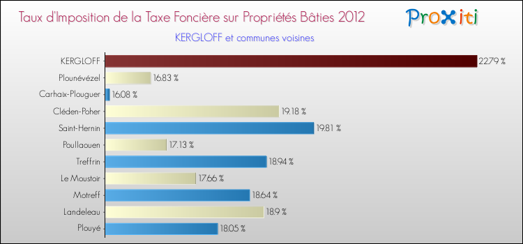 Taux d'imposition de la taxe foncière sur le bati 2012 pour KERGLOFF et les communes proches Comparaison des taux d'imposition de la taxe foncière sur le bati 2012 pour KERGLOFF et les communes voisines