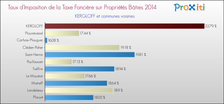 Taux d'imposition de la taxe foncière sur le bati 2014 pour KERGLOFF et les communes proches Comparaison des taux d'imposition de la taxe foncière sur le bati 2014 pour KERGLOFF et les communes voisines