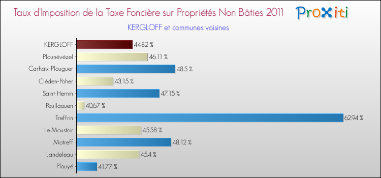 Taux d'imposition de la taxe foncière sur les immeubles et terrains non batis 2011 pour KERGLOFF et les communes proches Comparaison des taux d'imposition de la taxe foncière sur les immeubles et terrains non batis 2011 pour KERGLOFF et les communes voisines