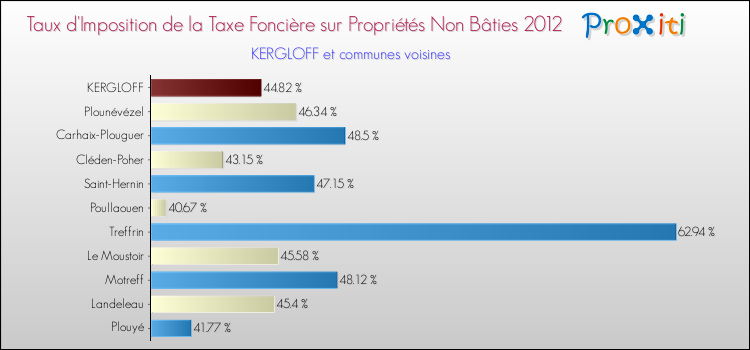 Taux d'imposition de la taxe foncière sur les immeubles et terrains non batis 2012 pour KERGLOFF et les communes proches Comparaison des taux d'imposition de la taxe foncière sur les immeubles et terrains non batis 2012 pour KERGLOFF et les communes voisines