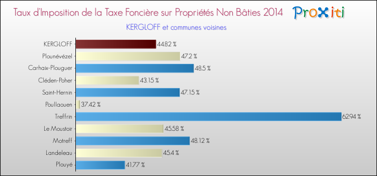 Taux d'imposition de la taxe foncière sur les immeubles et terrains non batis 2014 pour KERGLOFF et les communes proches Comparaison des taux d'imposition de la taxe foncière sur les immeubles et terrains non batis 2014 pour KERGLOFF et les communes voisines