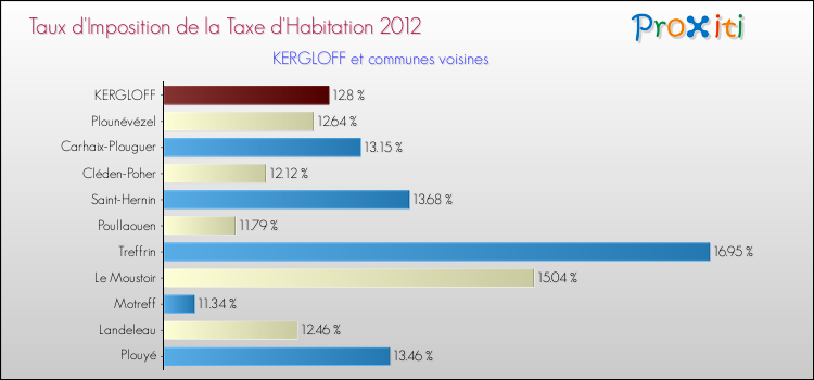 Taux d'imposition de la taxe d'habitation 2012 pour KERGLOFF et les communes proches Comparaison des taux d'imposition de la taxe d'habitation 2012 pour KERGLOFF et les communes voisines