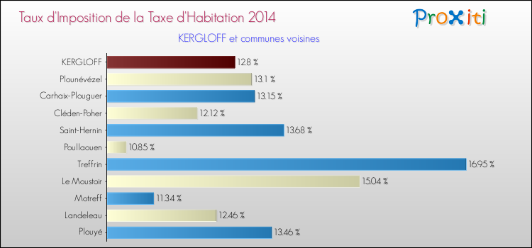 Taux d'imposition de la taxe d'habitation 2014 pour KERGLOFF et les communes proches Comparaison des taux d'imposition de la taxe d'habitation 2014 pour KERGLOFF et les communes voisines