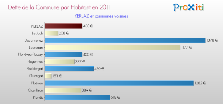 Dette par habitant de la commune en 2011 pour KERLAZ et les communes proches Comparaison de la dette par habitant de la commune en 2011 pour KERLAZ et les communes voisines