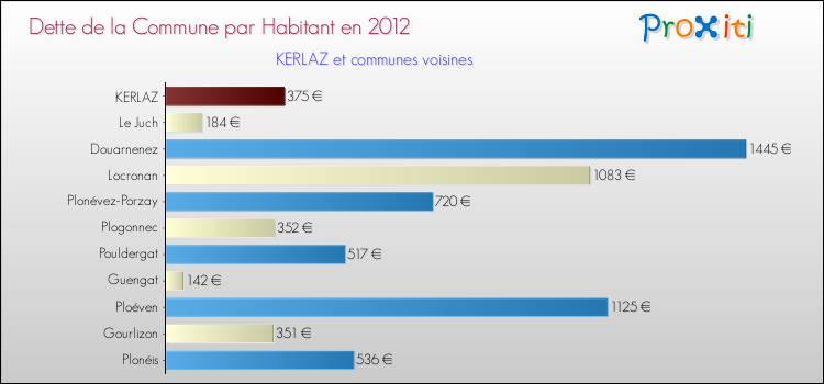 Dette par habitant de la commune en 2012 pour KERLAZ et les communes proches Comparaison de la dette par habitant de la commune en 2012 pour KERLAZ et les communes voisines