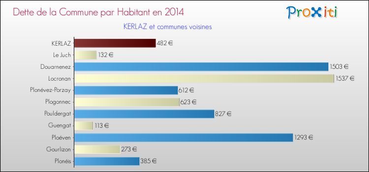 Dette par habitant de la commune en 2014 pour KERLAZ et les communes proches Comparaison de la dette par habitant de la commune en 2014 pour KERLAZ et les communes voisines