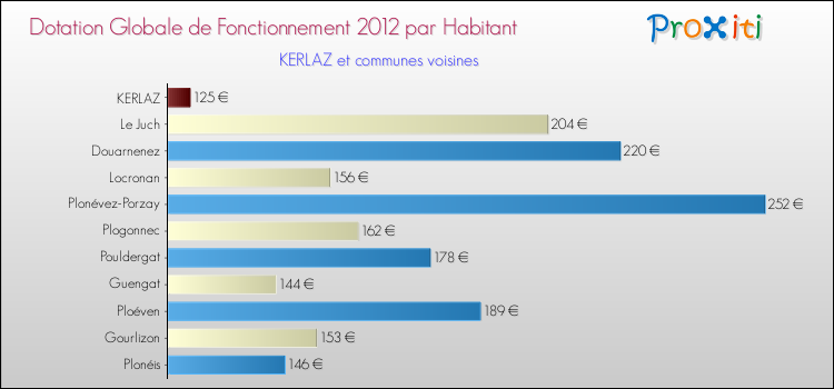 Montant des dotations globales de fonctionnement DGF par Habitant pour KERLAZ et les communes proches Comparaison des des dotations globales de fonctionnement DGF par habitant pour KERLAZ et les communes voisines